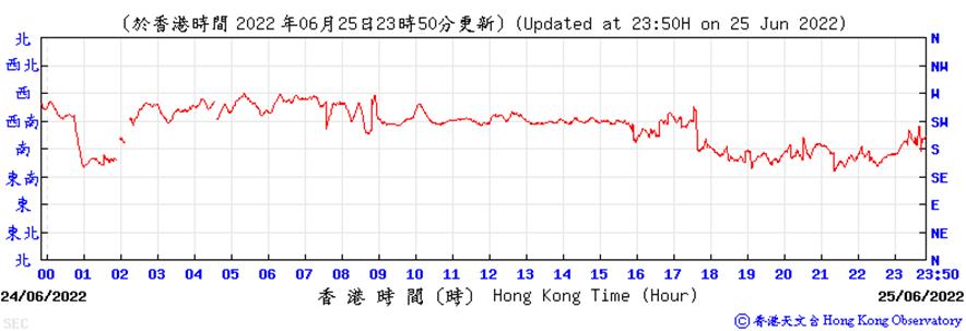 https://www.weather.org.hk/data/aws/20220625/sedir.png